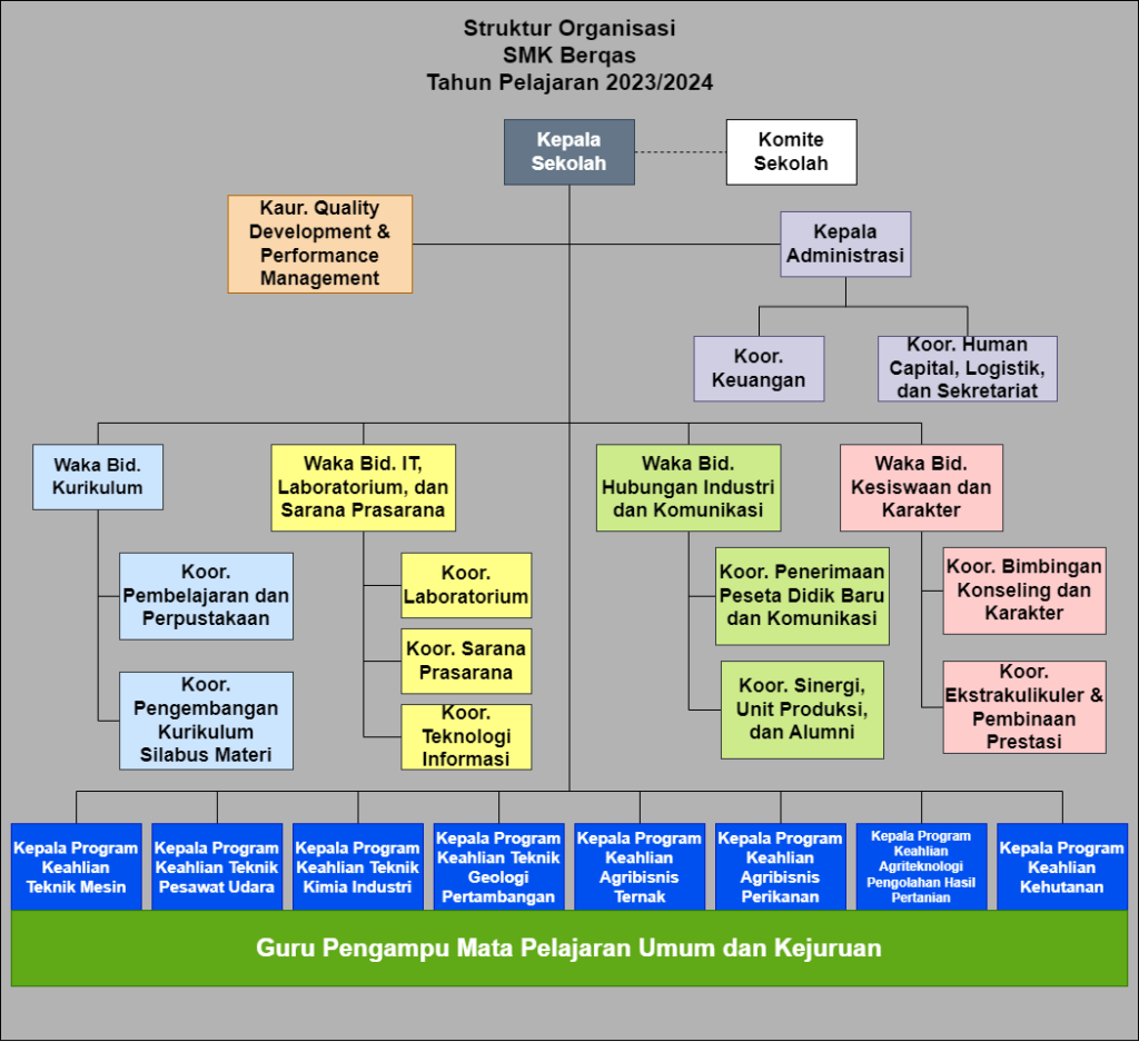 Struktur Organisasi SMK Berqas