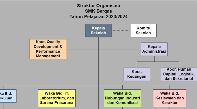Struktur Organisasi SMK Berqas